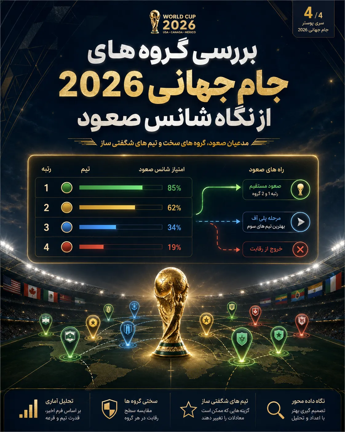 بررسی گروه های جام جهانی 2026 از نگاه شانس صعود