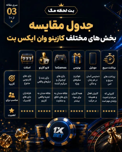 جدول مقایسه بخش های مختلف بازی ها از نظر سبک، سرعت و نوع تجربه کاربری