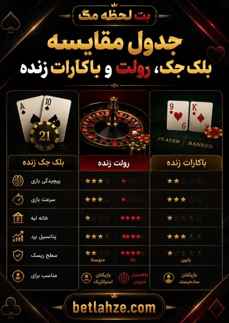 مقایسه سه بازی زنده از نظر سبک بازی، سرعت تصمیم گیری و میزان ریسک