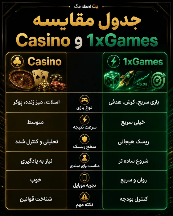 جدول مقایسه Casino و 1xGames وان ایکس بت از نظر نوع بازی، سرعت، ریسک و تجربه کاربر