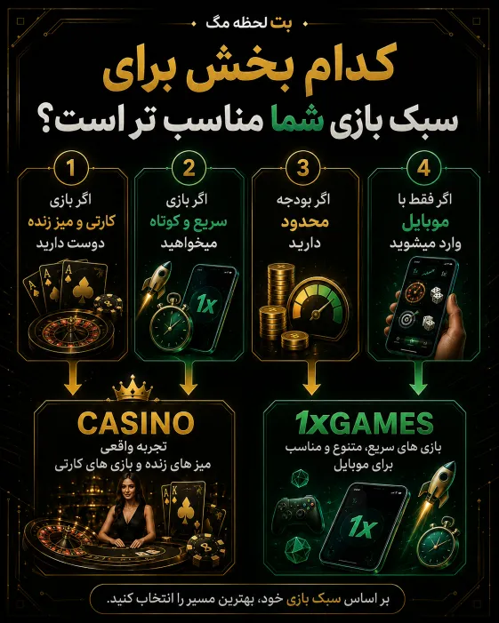 راهنمای انتخاب بین کازینو وان ایکس بت و 1xGames بر اساس سبک بازی، بودجه و میزان ریسک پذیری